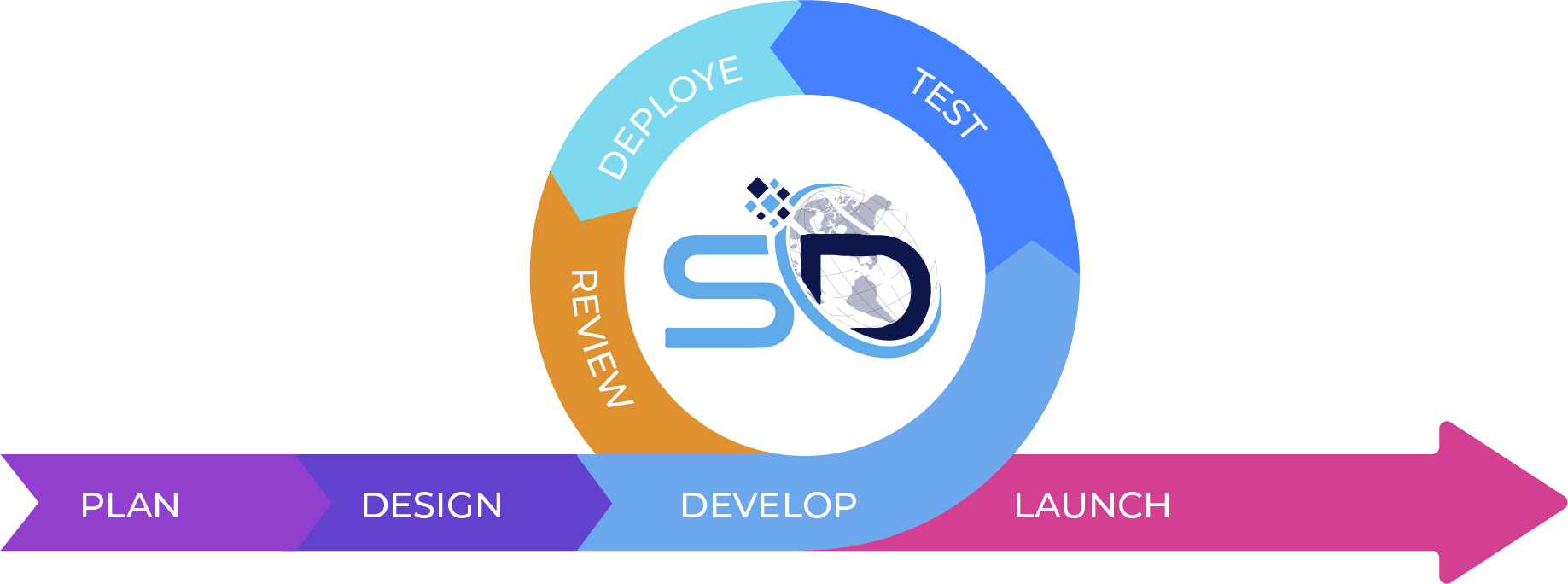 our process